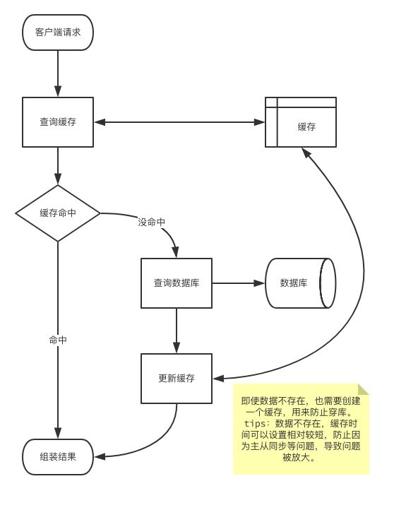 防止缓存击穿？请用布隆过滤器！