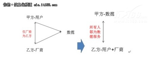 数据成为甲方 大数据呼来大服务时代