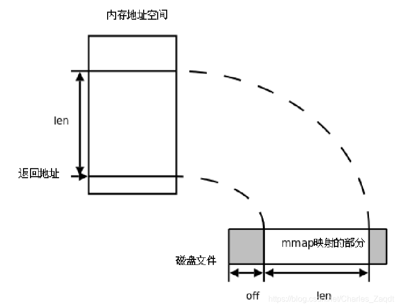 Linux的内存共享映射(mmap和munmap)_两个进程对同一个文件的使用mmap munmap-CSDN博客