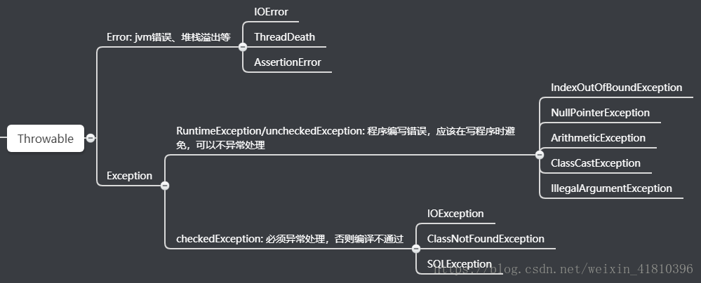 JAVA异常分类