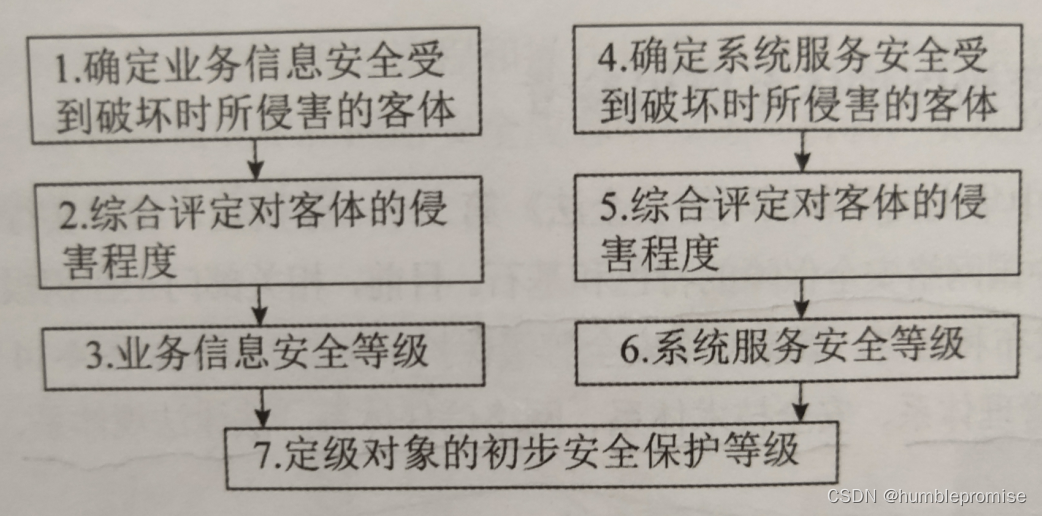 定级方法流程示意图