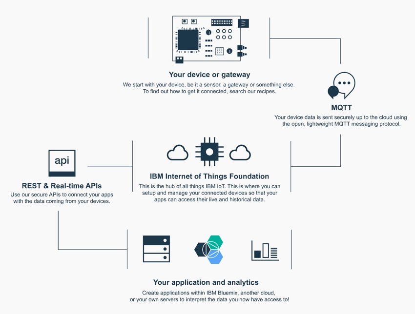 IBM Bluemix IoT手势-使用MQTT的设备和Bluemix IoT流程图