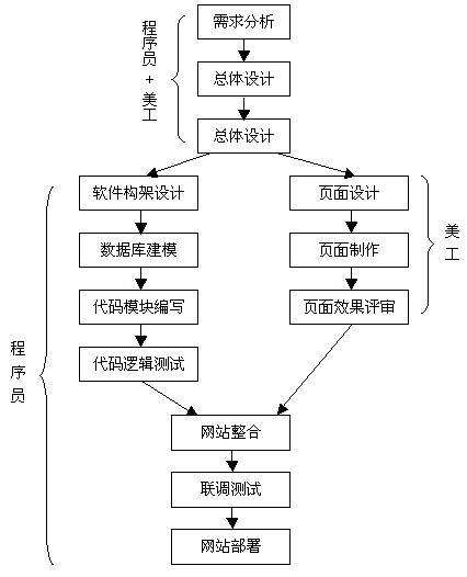 网站开发流程 图