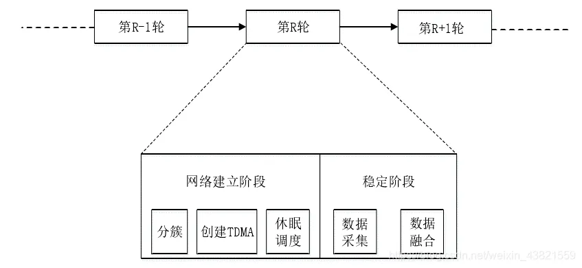 基于分簇拓扑的无线传感器网络的休眠调度算法matlab源码_Matlab