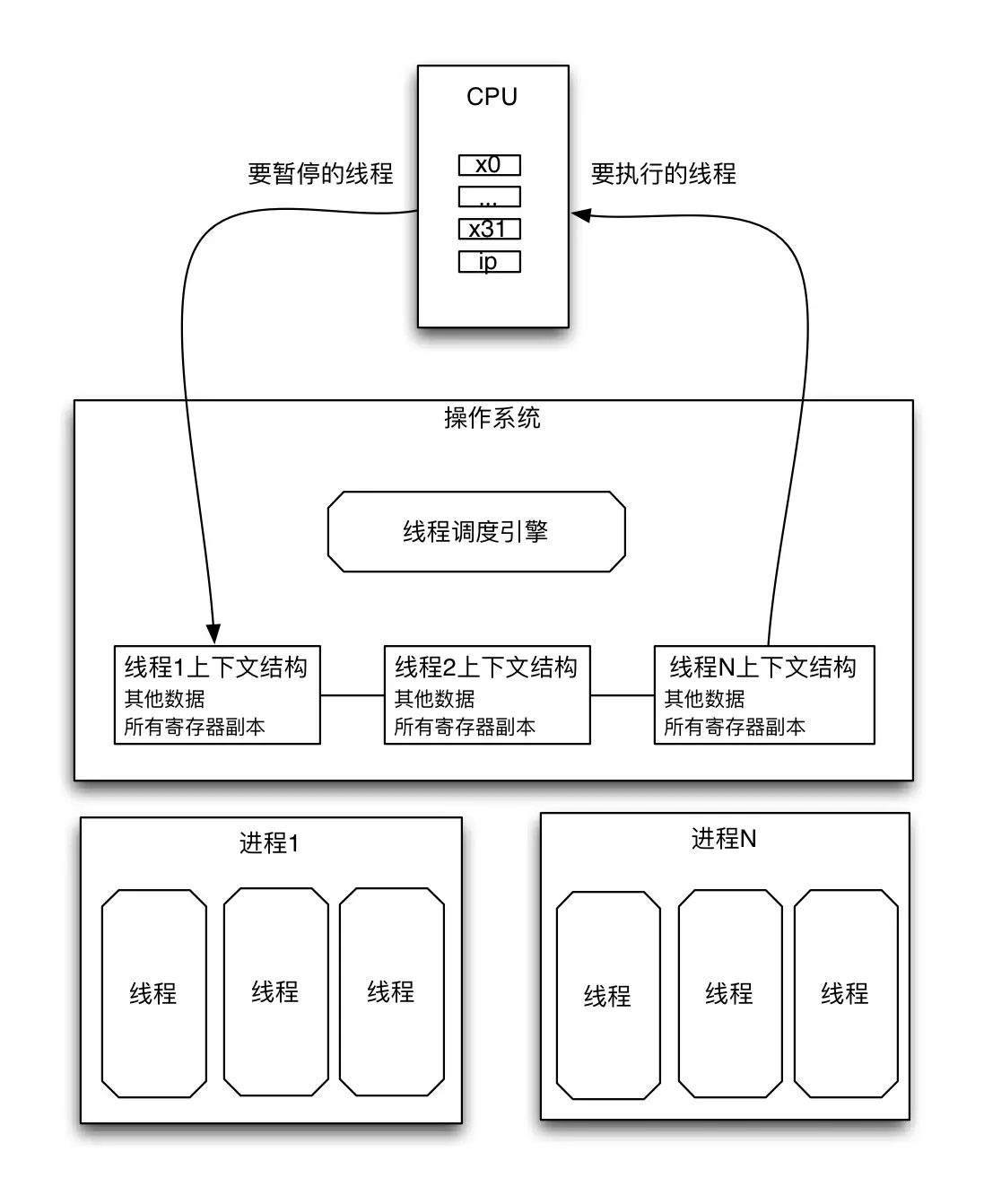 线程切换