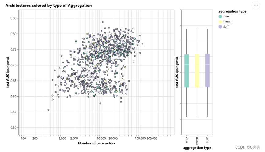 图4：聚合类型与模型性能的关系图，以及模型性能与参数数量的散点图