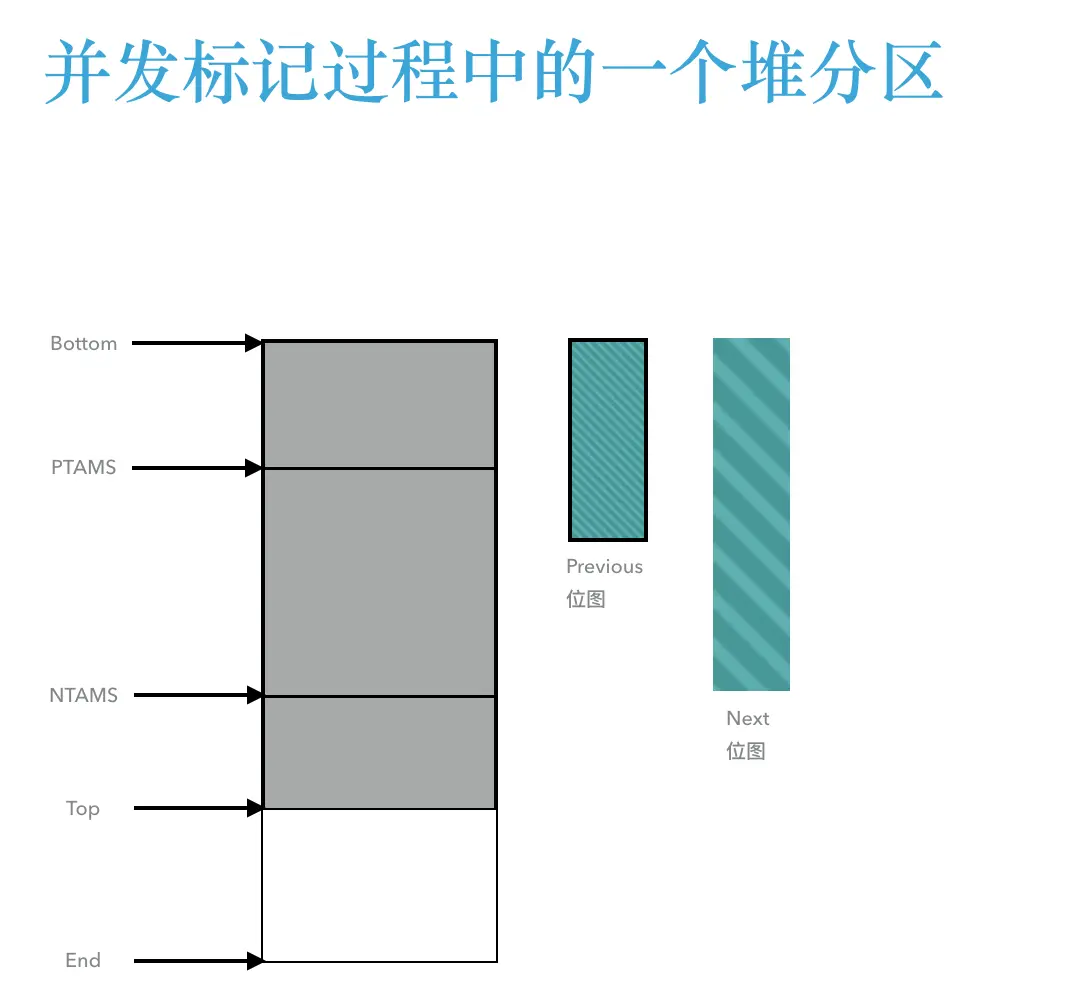 并发标记过程中的对分区