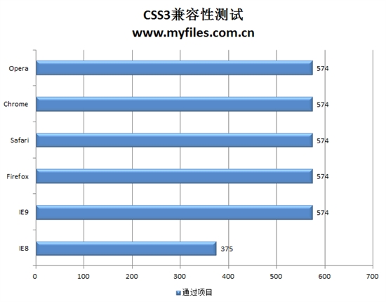 IE9惊起一滩鸥鹭 五大浏览器再掀混战