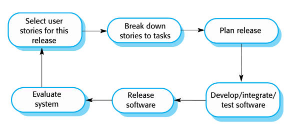 XP process