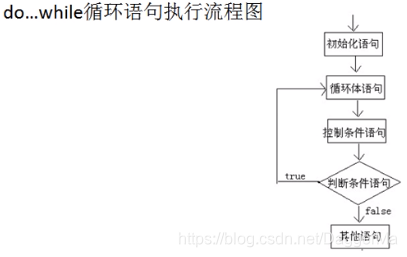 do...while循环语句流程图