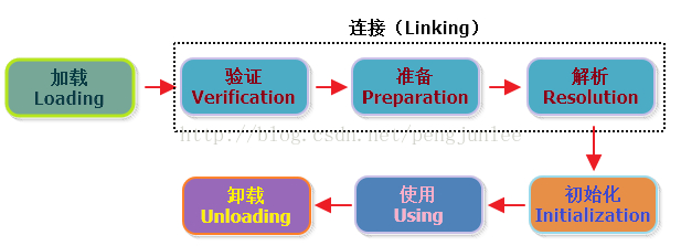 生命周期
