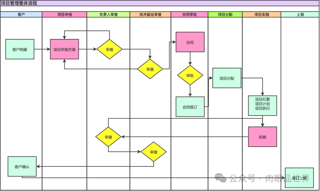 15张行业项目管理全流程全景图(可下载)-CSDN博客