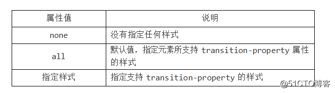 HTML CSS笔记变形效果-过渡效果-动画效果