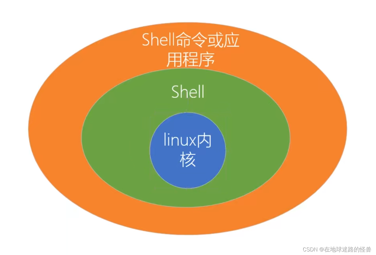 Shell脚本学习（一）：Shell入门与Shell变量_shell将变量拼接到命令中-CSDN博客