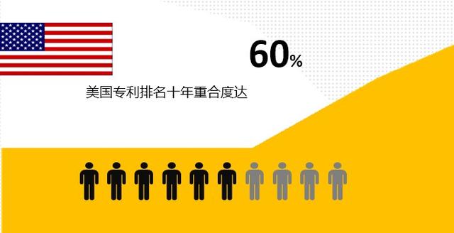 中美十年专利数据对比：美一公司蝉联榜首 20 年