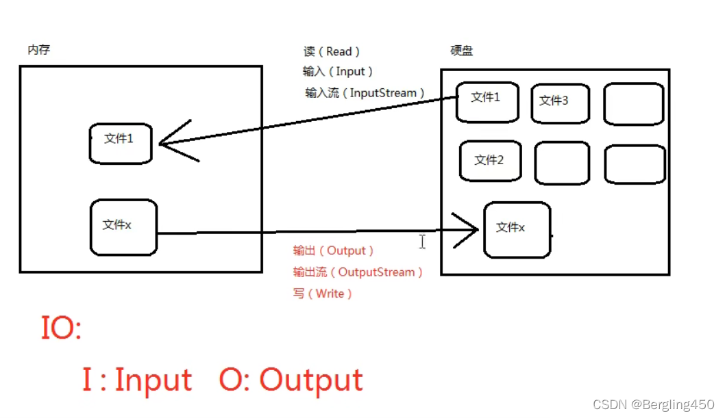 JAVA——IO流（上）_inputstream写出-CSDN博客