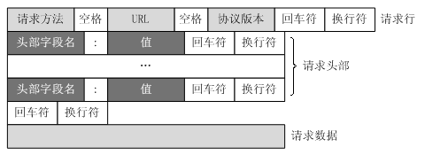 Request请求