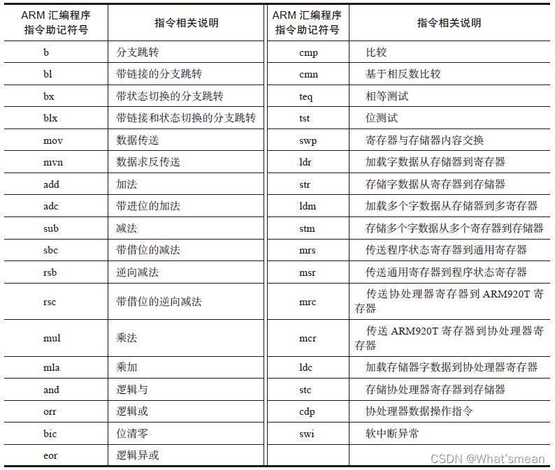 ARM处理器指令集(精简指令集)_arm指令集-CSDN博客