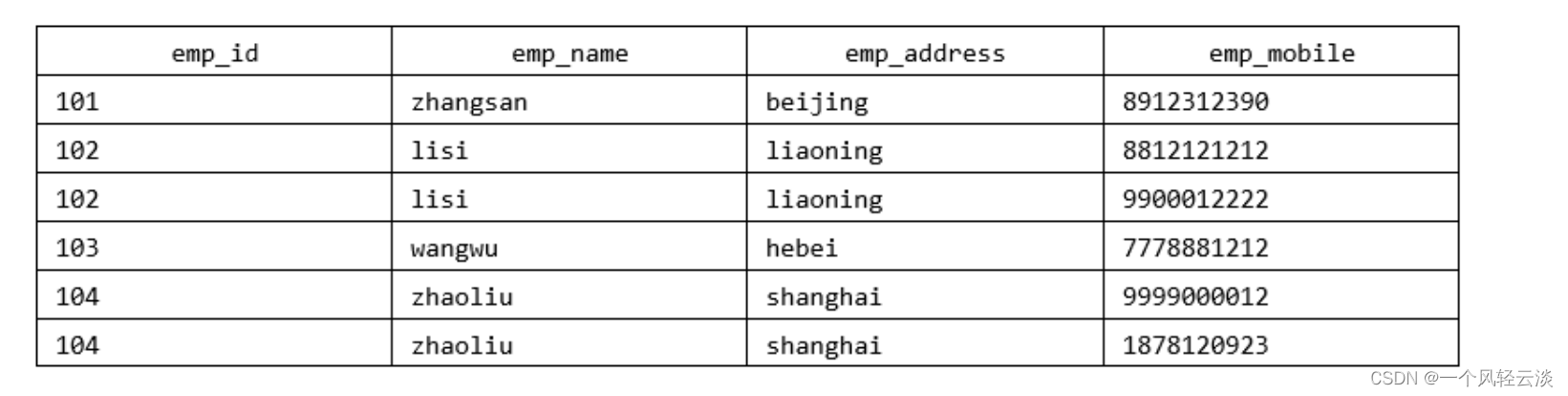 数据库设计与范式理论详解-CSDN博客