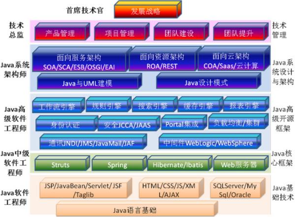 java 初级、中级、高级工程师等 如何区分?_java初中高级怎么分的-CSDN博客