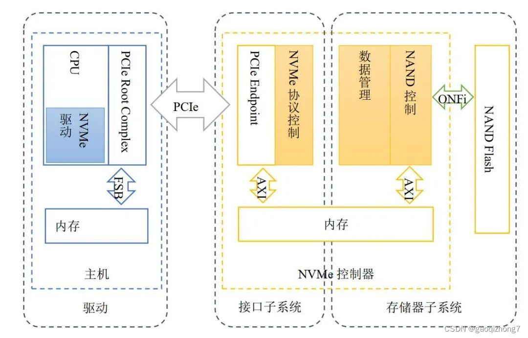 初探 NVMe插图17 在这里插入图片描述