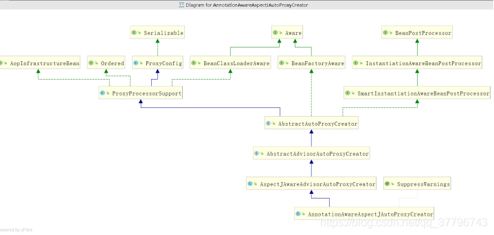 AnnotationAwareAspectJAutoProxyCreator