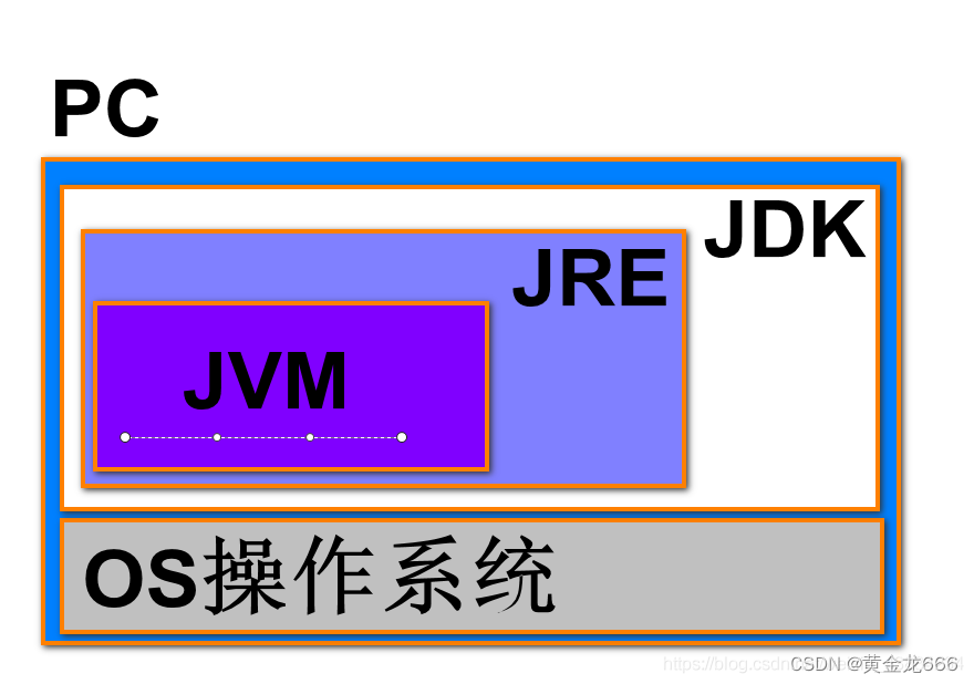 JDK、JRE与JVM解析-CSDN博客
