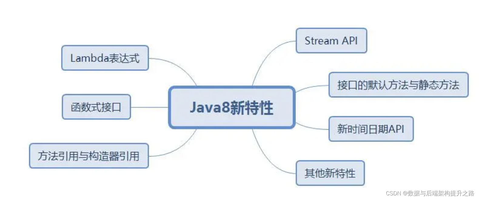 Java 8更新:新特性与优化一览_java8的新增-CSDN博客