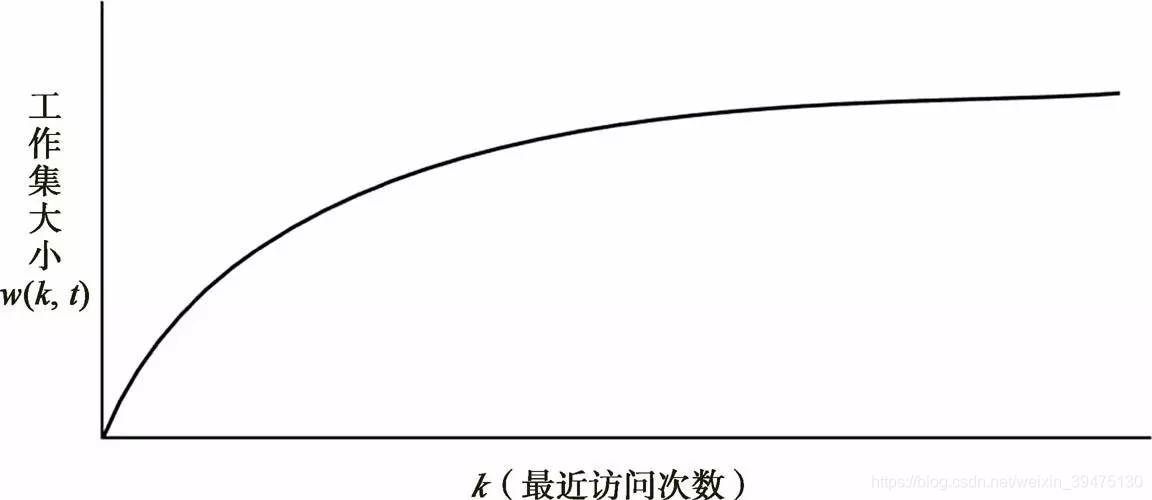 工作集算法