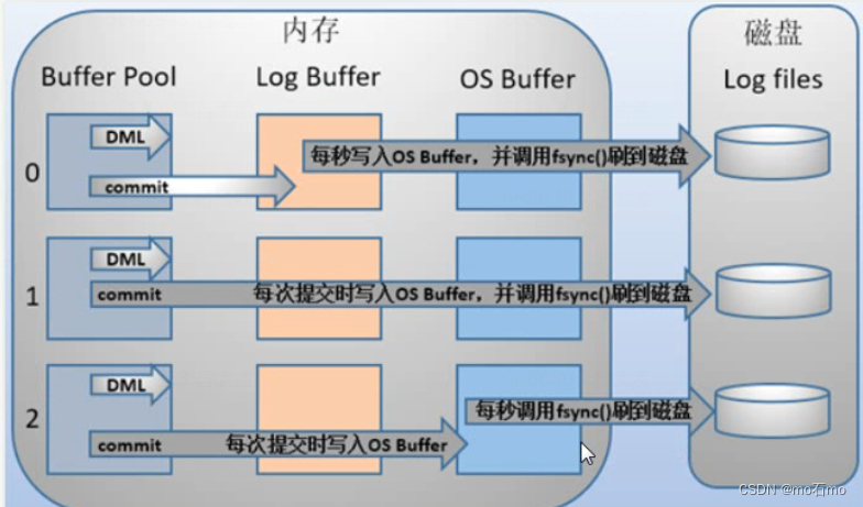 MySQL复制模式详解-CSDN博客