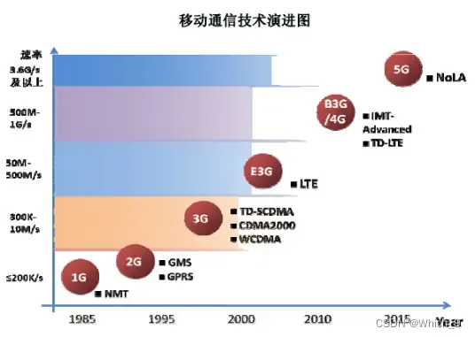 5G无线网络优化