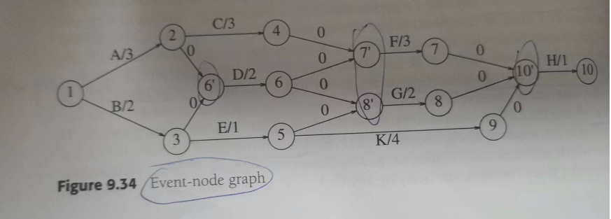 笔记：activity-node graph 和 event-node graph 和 earliest/latest completion ...