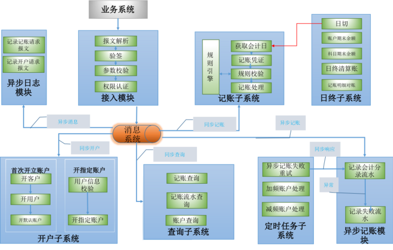 宜信支付结算账户系统浅析