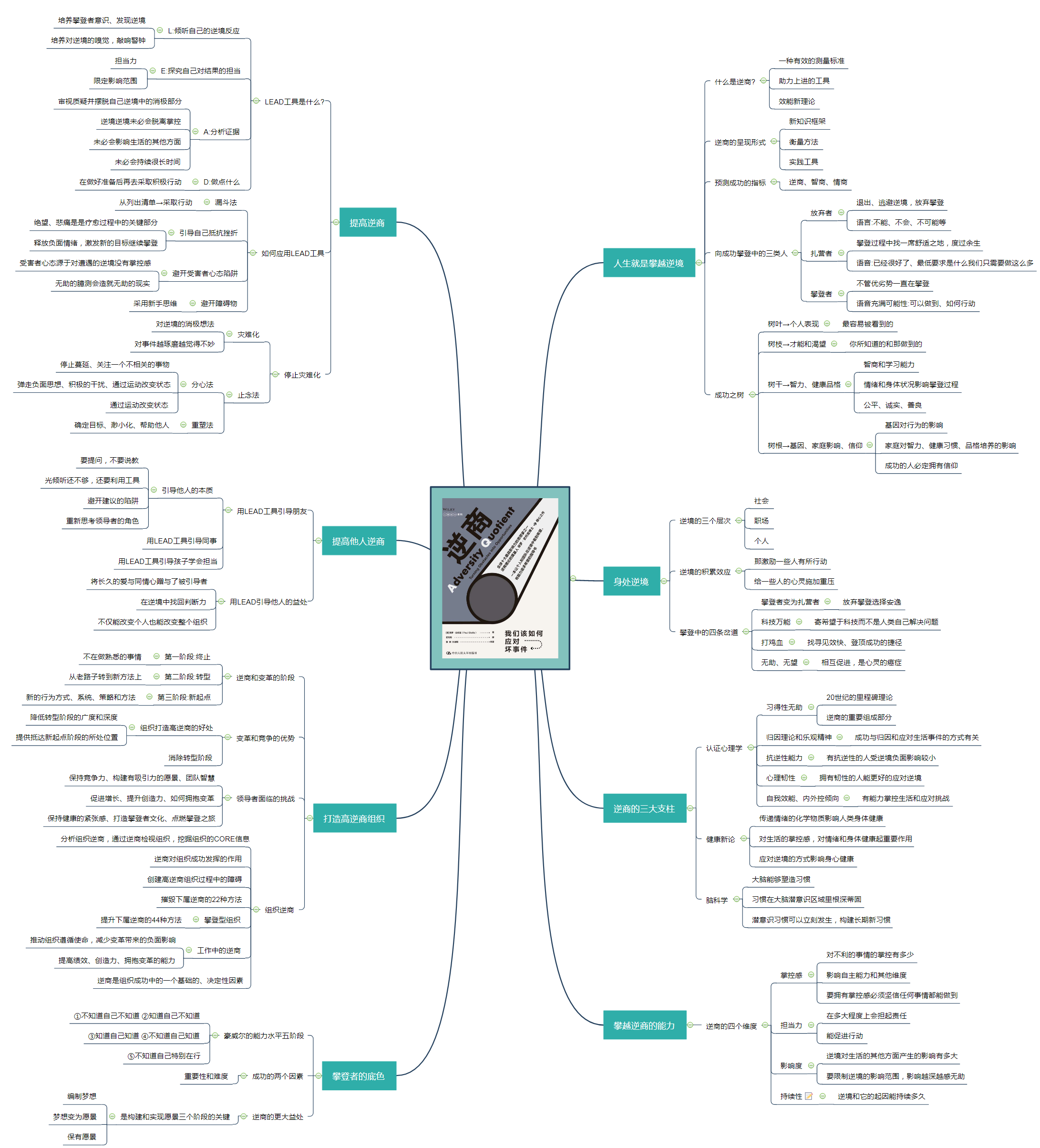 《逆商》思维导图