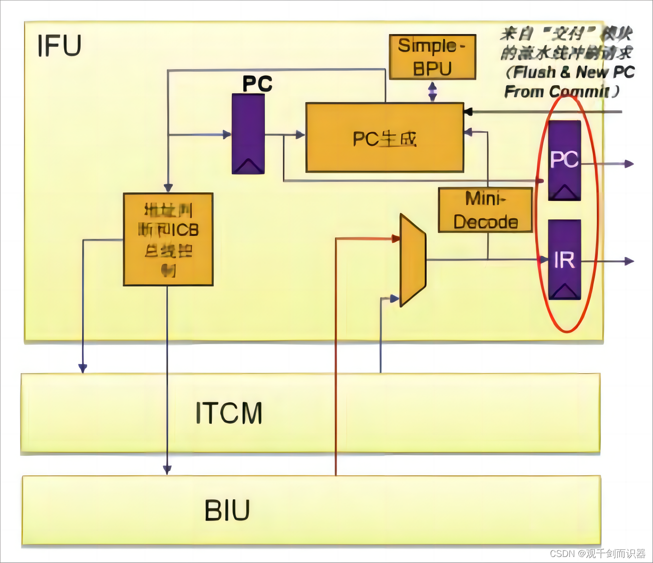 蜂鸟 E200 处理器核 IFU 微架构示意图