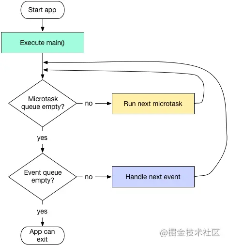 event queue和microtask queue