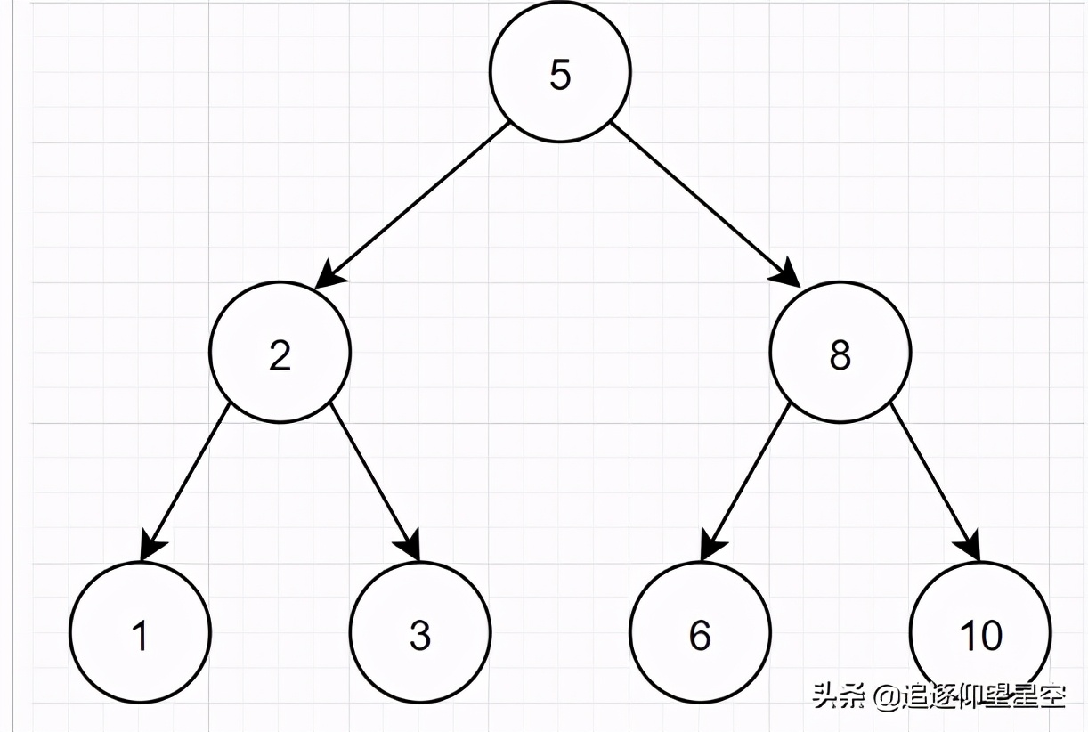 阿里一面，给了几条SQL，问需要执行几次树搜索操作？