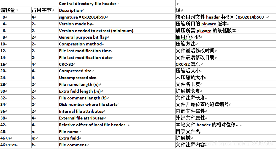 Zip64 File 关于zip压缩文件格式、解决伪加密_zip64扩展 zip文件格式规范-CSDN博客