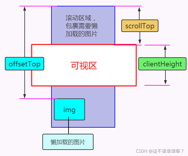 图片懒加载