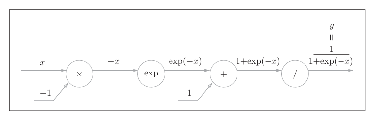 图8 Sigmoid函数计算图