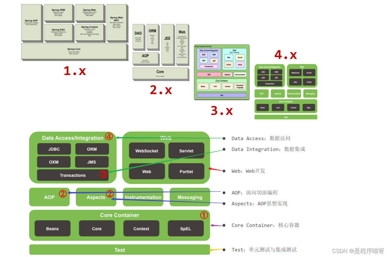 Spring框架入门：从基础到核心概念与实践案例-CSDN博客