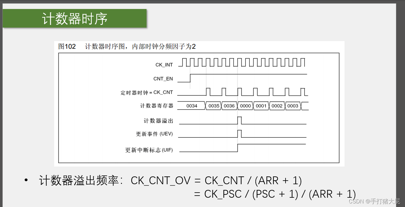 STM32——定时器插图23 在这里插入图片描述