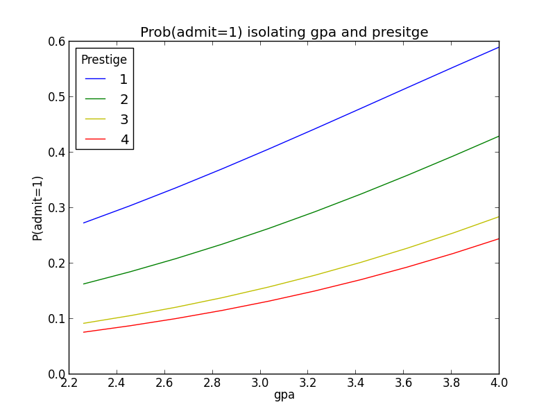 gpa与prestige的关系
