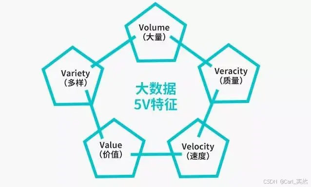 【大数据算法】开篇：一文掌握大数据概述、特点及应用等。_大数据技术_03