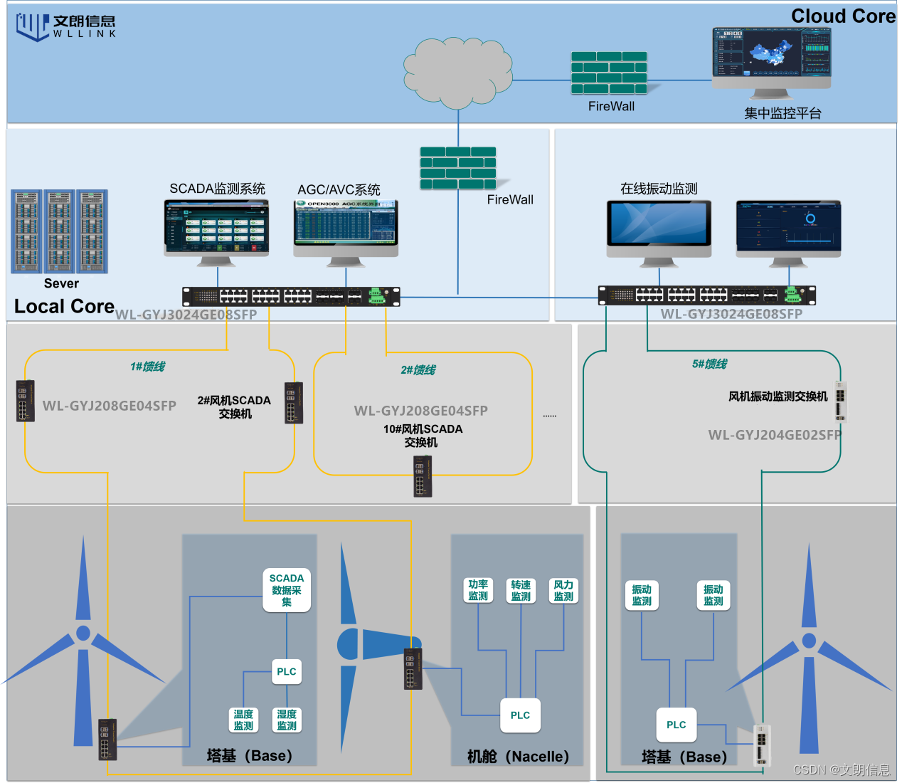 SCADA wl gyj105ge CSDN SCADA wl gyj105ge CSDN