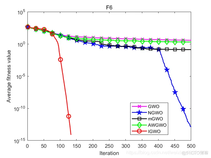 【优化求解】基于混合策略的改进灰狼优化算法matlab源码_matlab_27