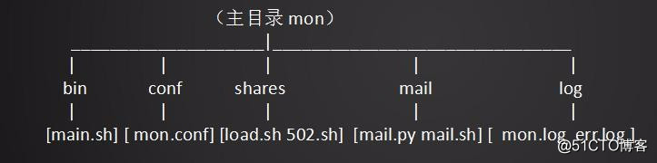 Linux学习总结（六十二）shell脚本5-监控系统开发