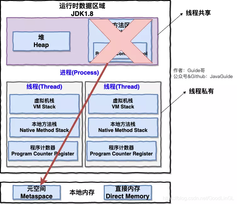 by Guide