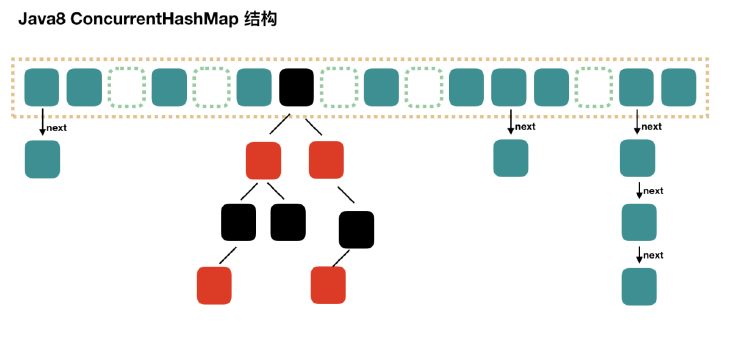 Java8 ConcurrentHashMap结构