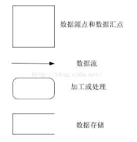 【图形设计】数据流图（DFD）简介